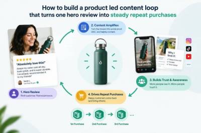 How to build a product-led content loop that turns one hero review into steady repeat purchases